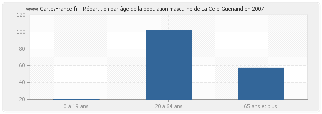 Répartition par âge de la population masculine de La Celle-Guenand en 2007